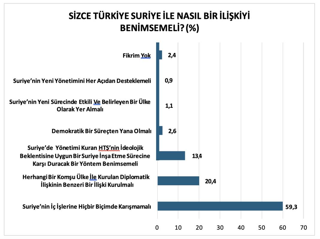 Anket: Kürtler, Suriye'deki gelişmeleri nasıl değerlendiriyor? 8